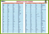 Karta Irregular verbs" - Nepravidelná slovesa"