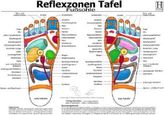 Fußsohle, Reflexzonen Tafel